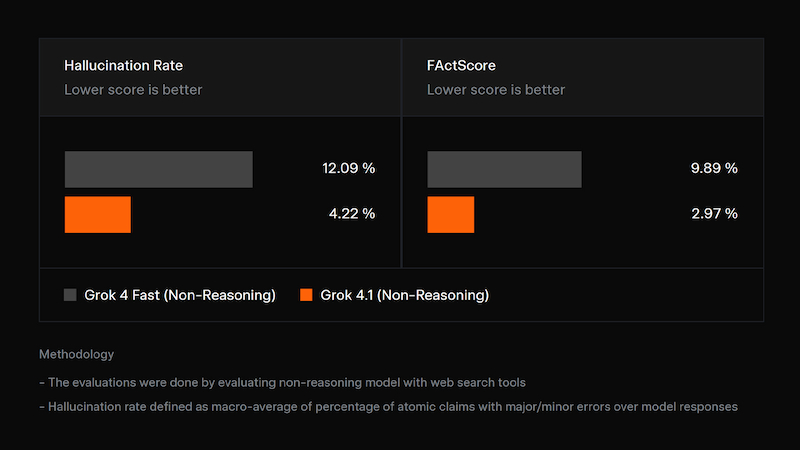 Grok 4.1 giảm mạnh tỷ lệ “ảo giác”
