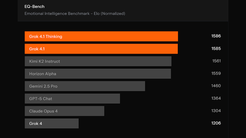 Grok 4.1 hiểu ý định và cảm xúc tốt hơn