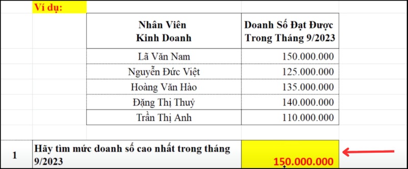 Kết quả doanh số cao nhất sau khi dùng cú pháp hàm max